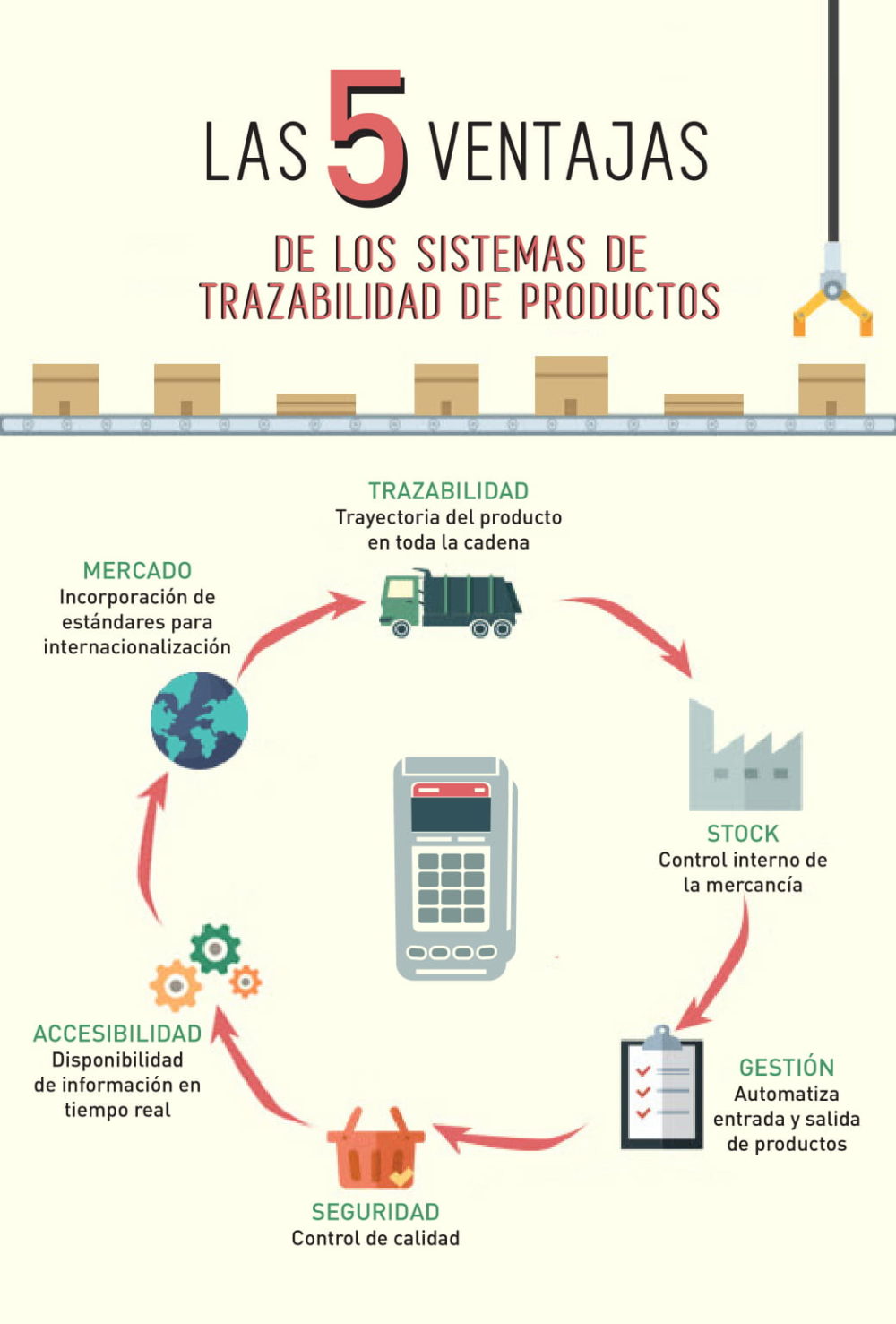 Ventajas De La Trazabilidad De Productos Hablo 6728